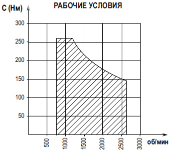 Рабочие условия